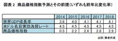 20140304_marubeni_graph2.jpg