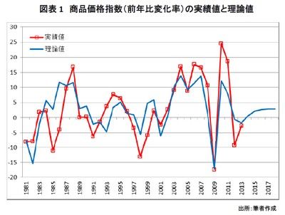 20140304_marubeni_graph1.jpg