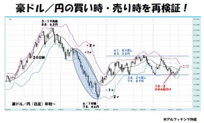 豪ドル 円の買い時 売り時を再検証してみよう 田嶋智太郎の外国為替攻略法 マネクリ お金を学び マーケットを知り 未来を描く マネックス証券