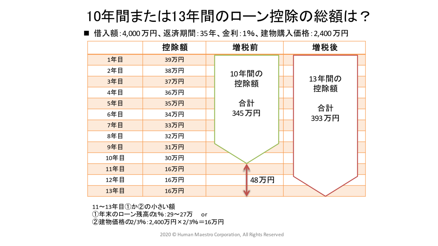 税金が戻ってくる住宅ローン控除 21年以降の入居も13年間の控除対象に 知っておきたい 住まいのお金の話 マネクリ お金を学び マーケットを知り 未来を描く マネックス証券