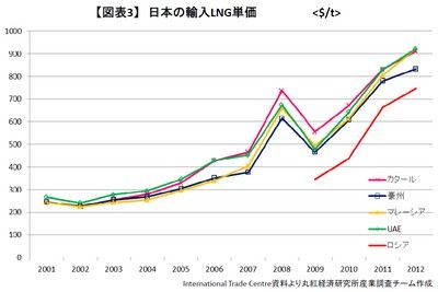 20130716_marubeni_graph3.jpg