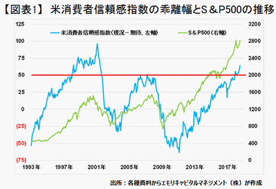 米消費者信頼感指数は株高を示唆 ズバリ 江守哲の米国市場の 今 マネクリ マネックス証券のお金と投資のオウンドメディア