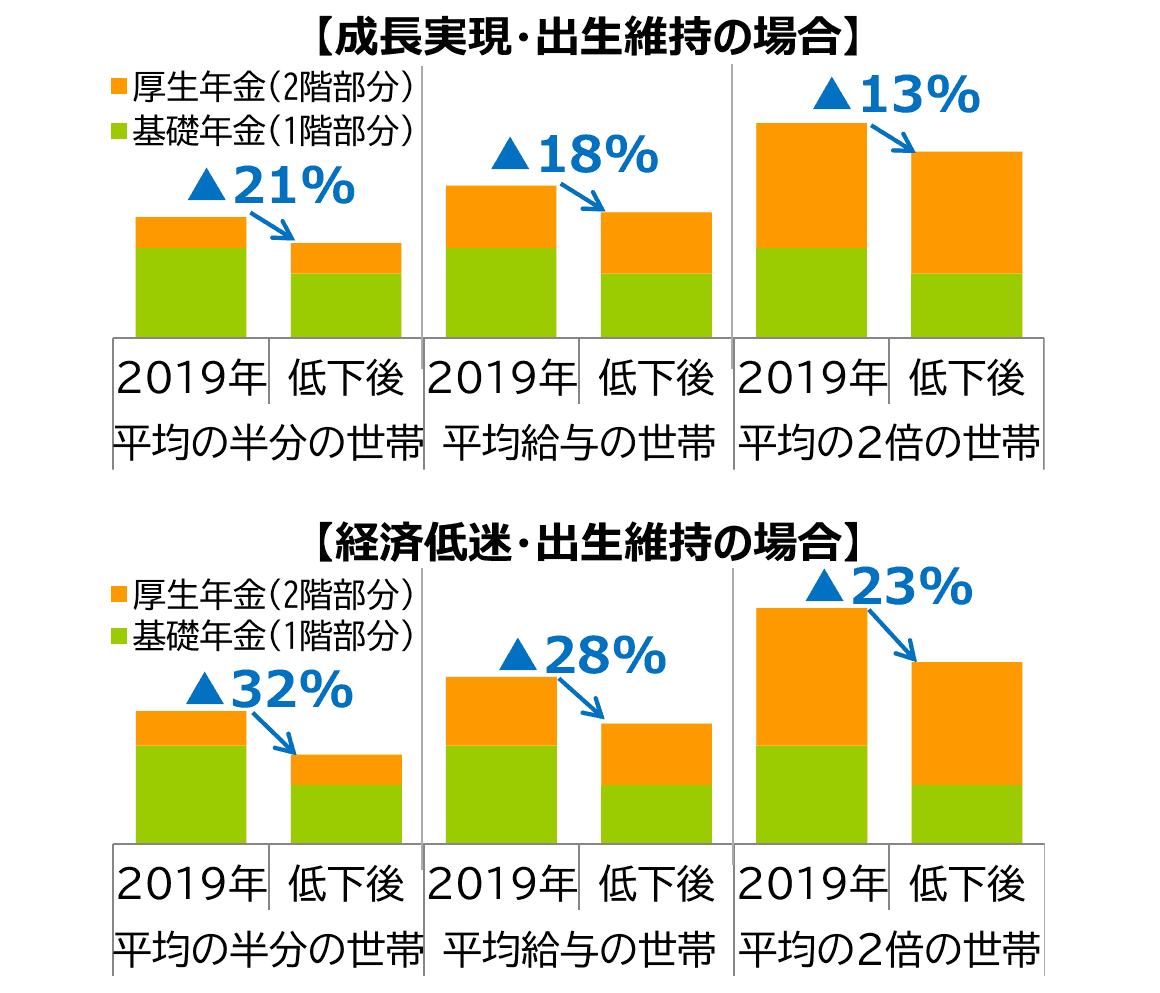 2019年に公表された公的年金の将来見通し 財政検証結果 のポイント そろそろ 年金を本気で考えてみたい マネクリ マネックス証券のお金と投資のオウンドメディア