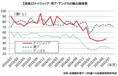 20151020_marubeni_graph2.jpg